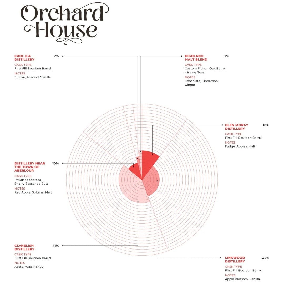 Compass Box Orchard House - Latitude Wine & Liquor Merchant
