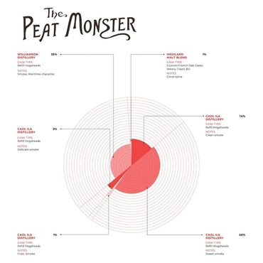 Compass Box Whisky Co. The Peat Monster - Latitude Wine & Liquor Merchant