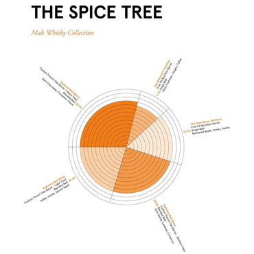 Compass Box Whisky Co. The Spice Tree - Latitude Wine & Liquor Merchant